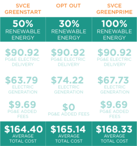 Frisco Energy Rates